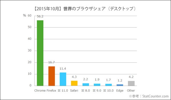 201年10月 世界のブラウザシェア