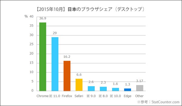 201年10月 日本のブラウザシェア