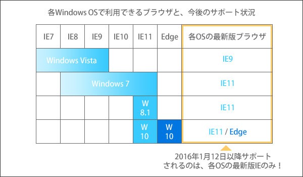 各Windows OSで利用できるブラウザと、今後のサポート状況