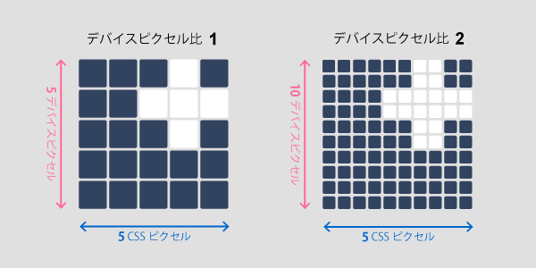 デバイスピクセル比