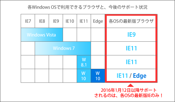各Windows OSで利用できるブラウザと、今後のサポート状況