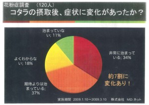 コタラヒムブツの花粉症症状調査