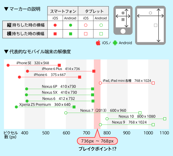 代表的モバイル端末の解像度とブレイクポイント