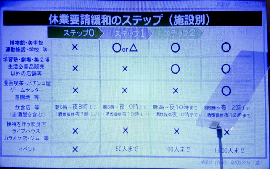 休業要請緩和のステップ