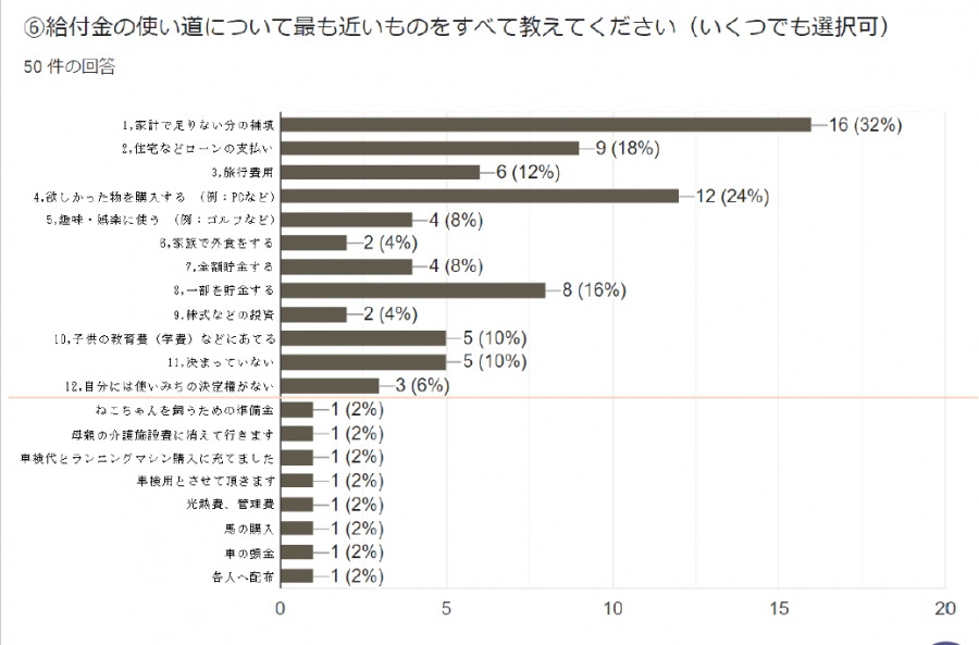 給付金アンケート