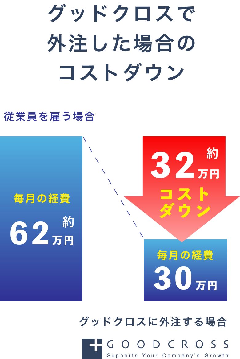 グッドクロスで外注した場合のコストダウン