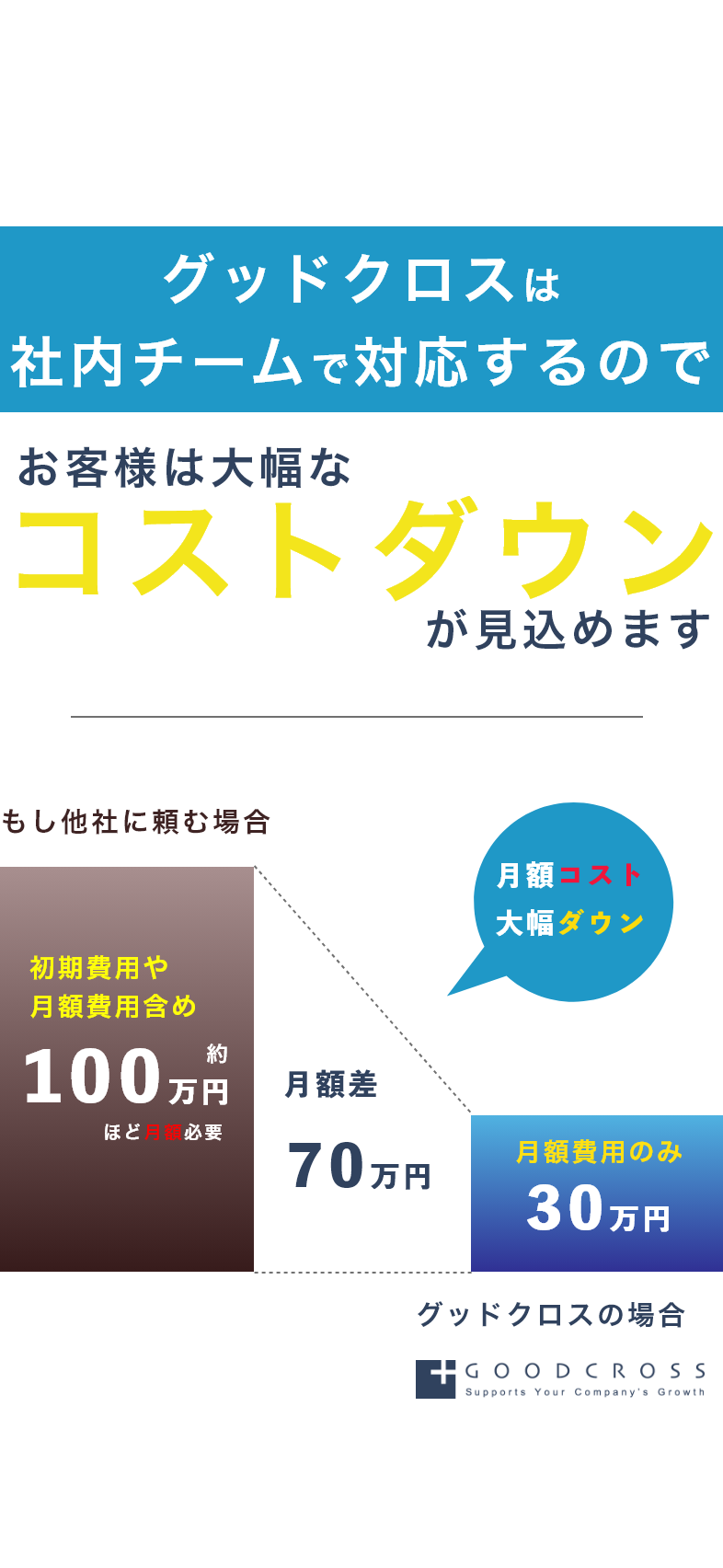 グッドクロスならコストダウンが見込めます