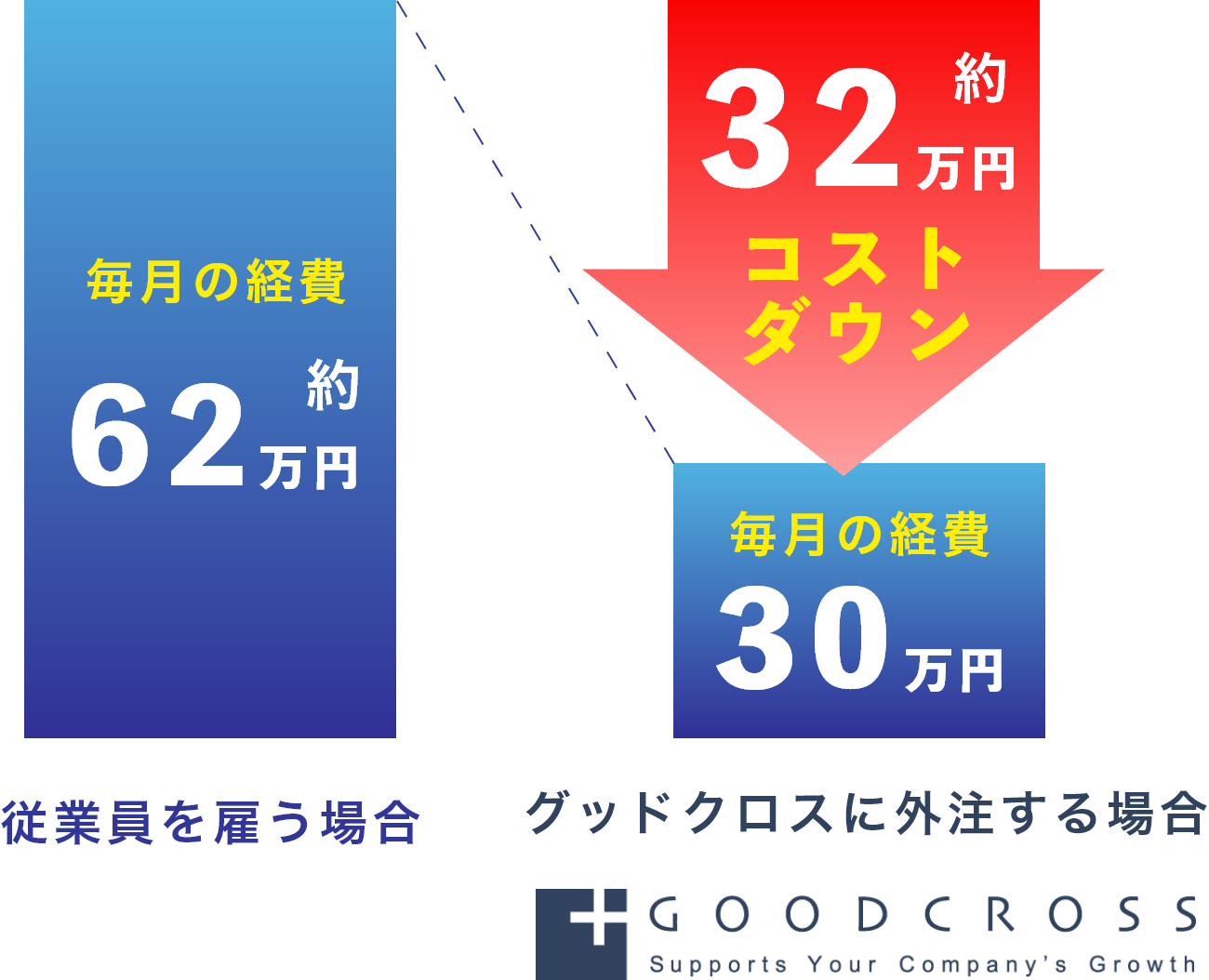 マーケティング活動を行いながらもコストも抑えることができるのが外注することです