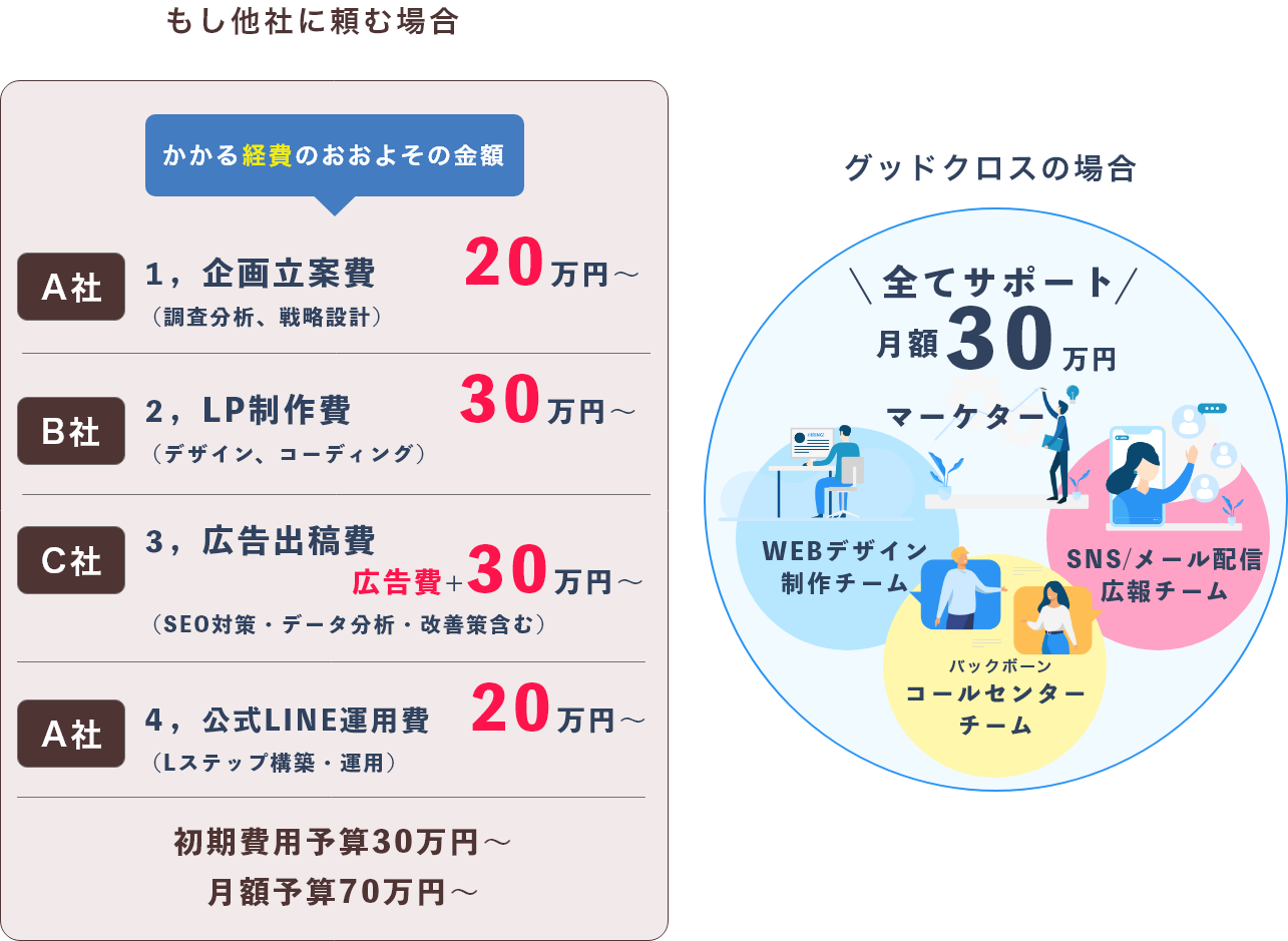 グッドクロスはチームでお客様をバックアップ