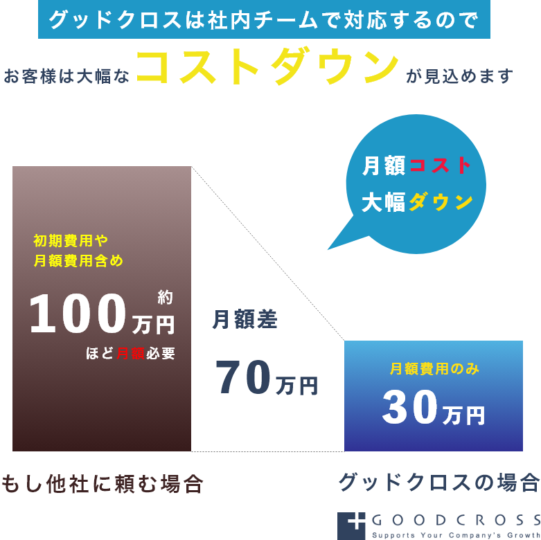グッドクロスは社内チームで対応するのでお客様は大幅なコストダウンが見込めます